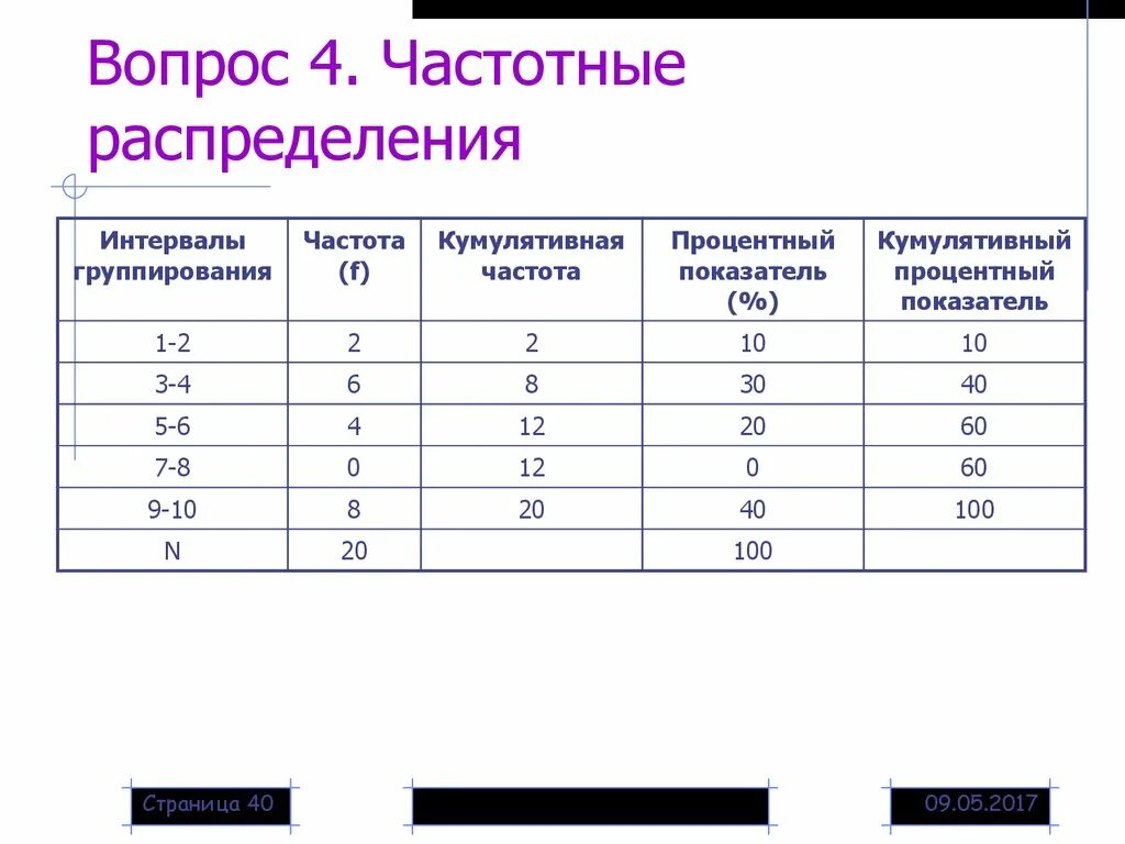 Таблица частотного распределения. Распределение частот. Таблица распределения частотных групп. Таблица одномерных распределений. Частота интервала 0 150