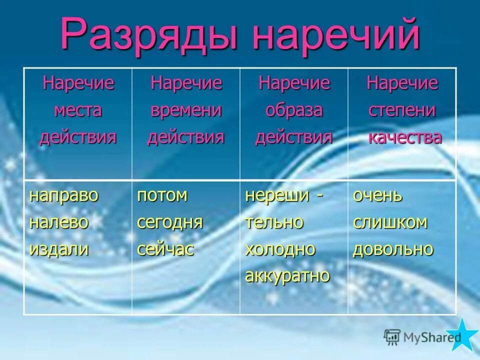 Наречия урок 6 класс