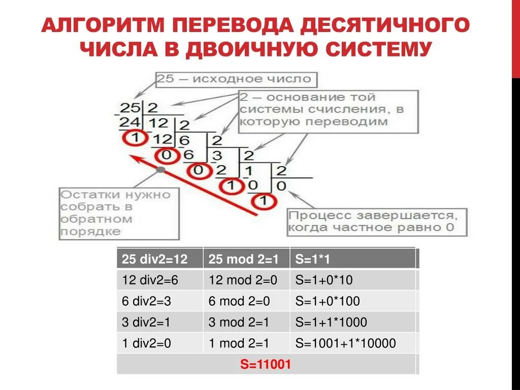 135 в десятичную систему счисления. Алгоритм перевода числа из двоичной системы счисления в десятичную. Перевод в двоичную систему счисления алгоритм. Алгоритм перевода чисел из десятичной системы в двоичную. Перевод из десятичной системы в двоичную алгоритм.