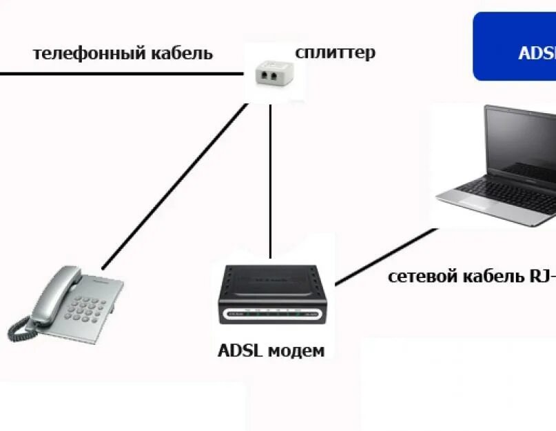 Схема подключения вай фай роутера. Модем-роутер WIFI схема подключения. Схема подключения роутера к компьютеру через модем. Схема подключения ADSL модема к телефонной линии.