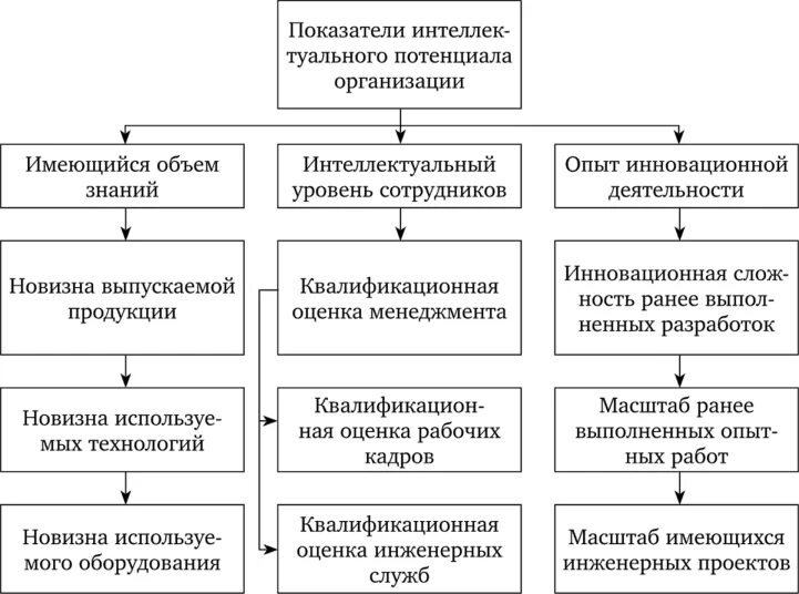 Человеческий капитал предприятия. Структура интеллектуального потенциала. Элементы интеллектуального потенциала организации:. Субъект интеллектуального потенциала предприятия. Проект развития человеческого капитала.