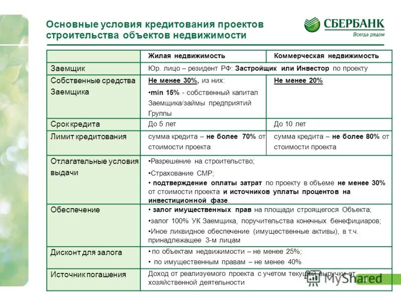 Общие условия кредитования сбербанк. 3 условия проекта. Общие условия проекта. Общие условия проекта. Основные правила эффективного слушания.