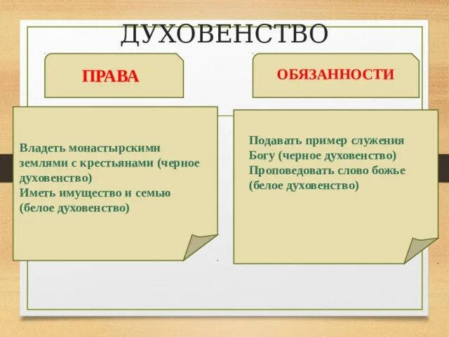 Духовенство определение. Духовенство права и обязанности. Обязанности духовенства. Духовкнство прааааи обязанности. Права и обязанности духовенства в 17 веке.