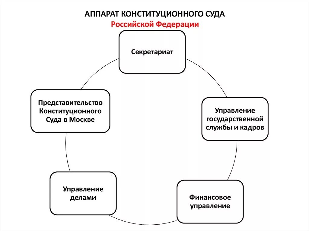 Структура аппарата конституционного суда. Аппарат КС РФ. Схема аппарата конституционного суда РФ. Структура конституционного суда схема. Организация деятельности конституционного суда российской федерации