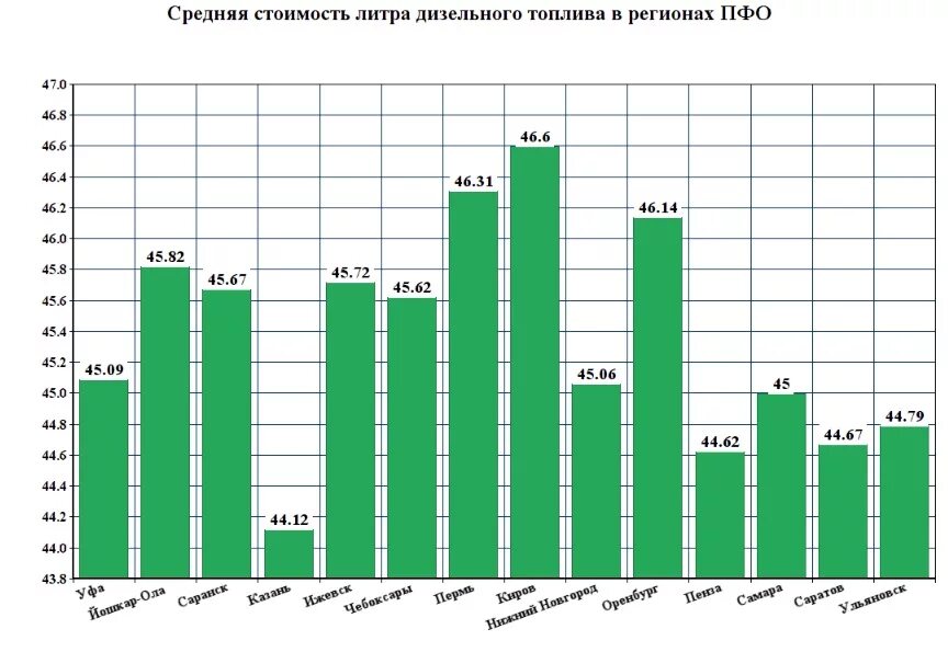 Литр ДТ В России 2007 год. Сколько стоит солярка в России 1 литр. Средняя цена за литр ДТ. 1 Литр дизеля.
