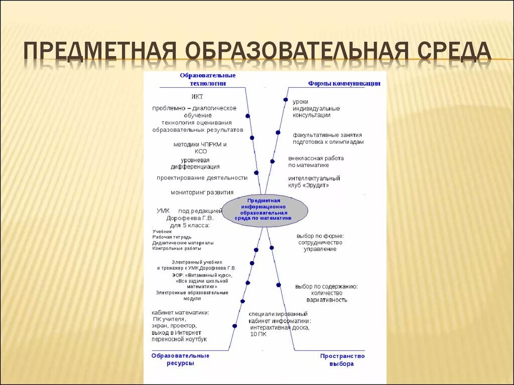 Компоненты образовательной среды схема. Понятие образовательная среда. Схема образовательной среды школы. Модель образовательной среды.