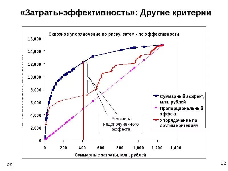 Эффективность затрат. Метод затраты эффективность. Анализ затраты эффективность. График затрат и эффективности.