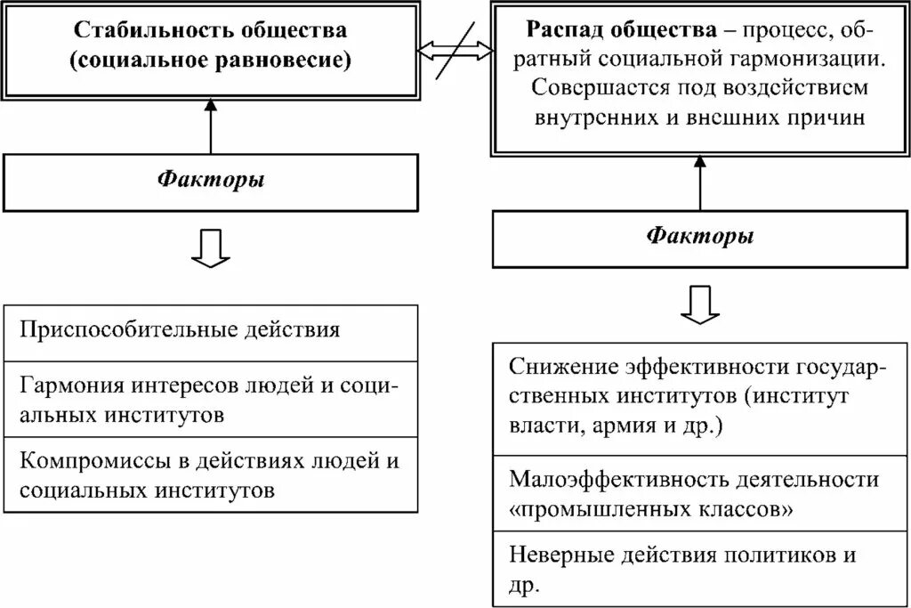 Создание мобильного и одновременно стабильного общества стало. Факторы социальной стабильности общества. проблемы стабильного общества. как понять стабильность общества. баланс стабильность.