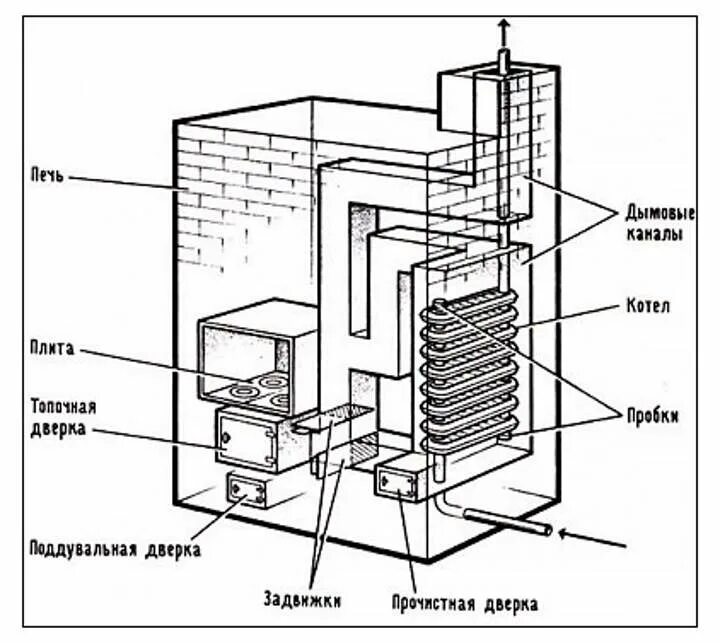 Печь для частного дома с водяным отоплением. Печь длительного горения схема устройства. Схема отопления печь котёл. Печи длительного горения для отопления с водяным контуром. Схема водяного контура на дровяную печь.