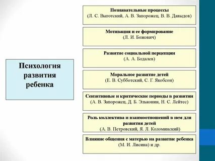 Выготский этапы развития ребенка