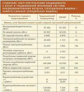 Сколько съедает кондиционер