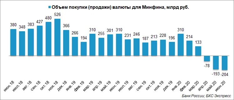 Сколько продано долларов цб. Объем покупки валюты. Ежедневные объемы торговли валюты. Объем торговли валютой. Объем продаж доллара.