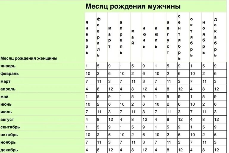 Кто родится мальчик или девочка по месяцу. Таблица пола будущего ребенка по возрасту родителей. Таблица определения пола будущего ребенка по возрасту. Таблица зачатия пола по возрасту матери. Таблица подсчета пола ребенка по дате рождения родителей.