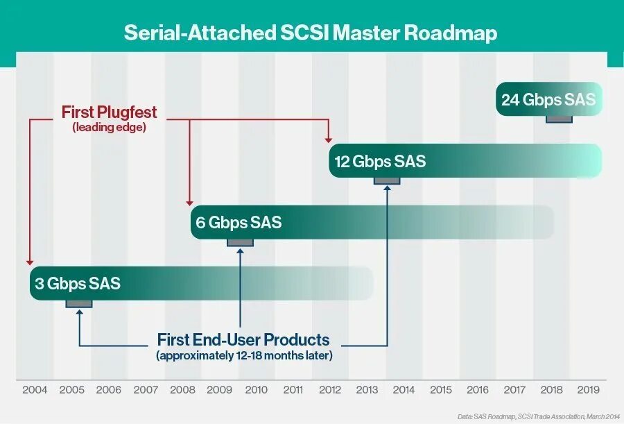 Мониторинг sas ficto. Sas serial attached. стандарт sas. интерфейс sas 3.0. sas bus.