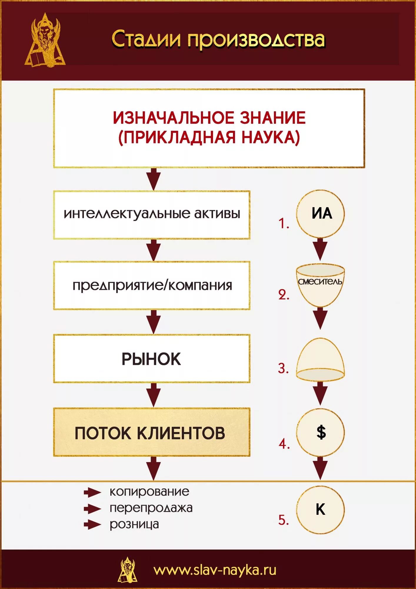 Стадии производства. Этапы производства. Все стадии производства. Производство, стадии производства.