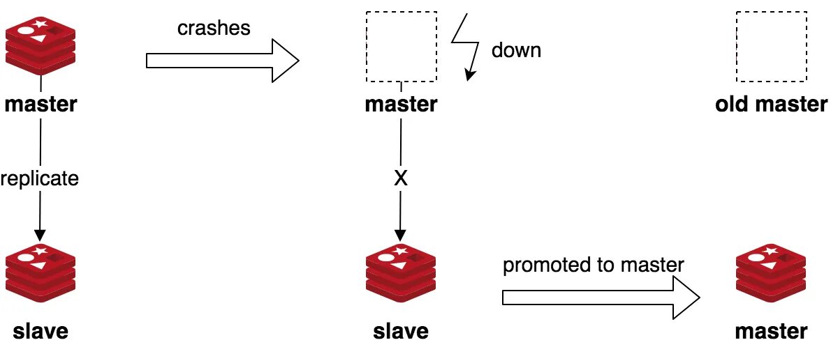 Redis connection. Репликация Redis. Redis БД. Redis Sentinel. Redis примеры использования.