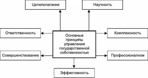 Общее государственное управление это