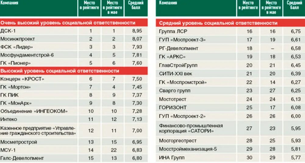 Рейтинг компаний московской области. Рейтинг строительных компаний в Москве. Крупнейшие строительные компании Москвы. Крупнейшие строительные компании России. Крупные компании Москвы.