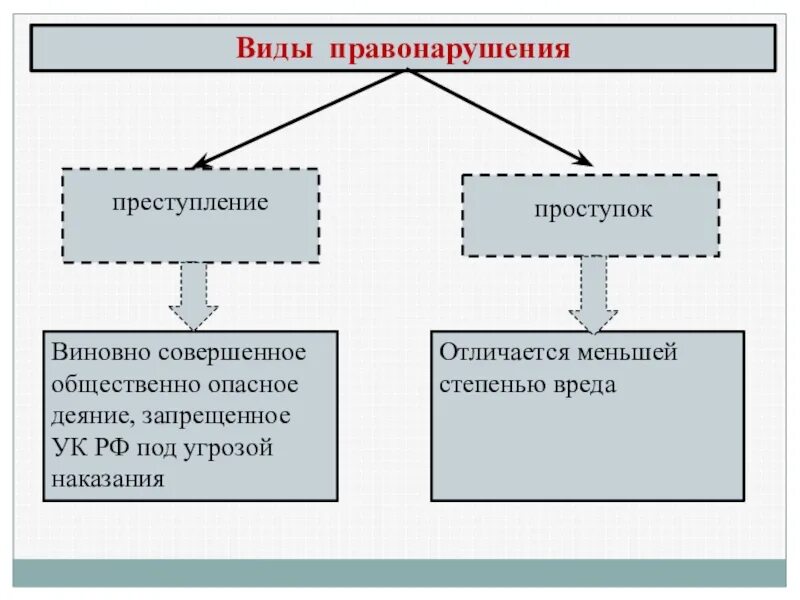 Чем преступление отличается от проступка является виновным. Виды правоотношений и правонарушений. виды правонарушений. преступление и правонарушение соотношение понятий. преступление и проступок различия.