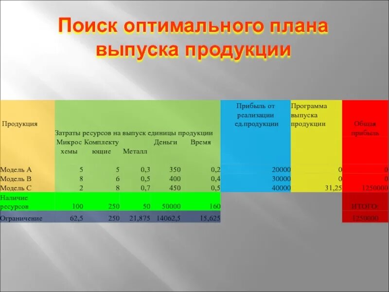 Проект эмиссий. Оптимальный выпуск продукции. Выпуск продукции для презентации. План выпуска продукции. Оптимальное планирование.