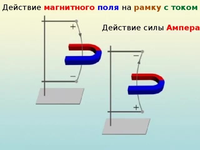 Схема действие магнитного поля на ток. Действие сил Ампера на рамку с током в магнитном поле. Сила Ампера рмка стоком. Сила Ампера на рамку с током в магнитном поле. Рамка с током в магнитном поле.