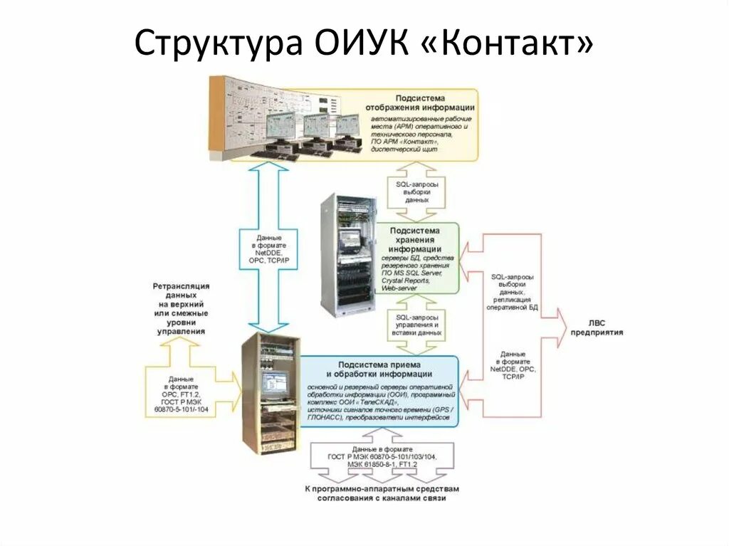 Оперативно информационный комплекс. Средства сбора и отображения информации. Этапы развития телемеханики. Аппаратный комплекс отображения информации RS-MDS-102a.