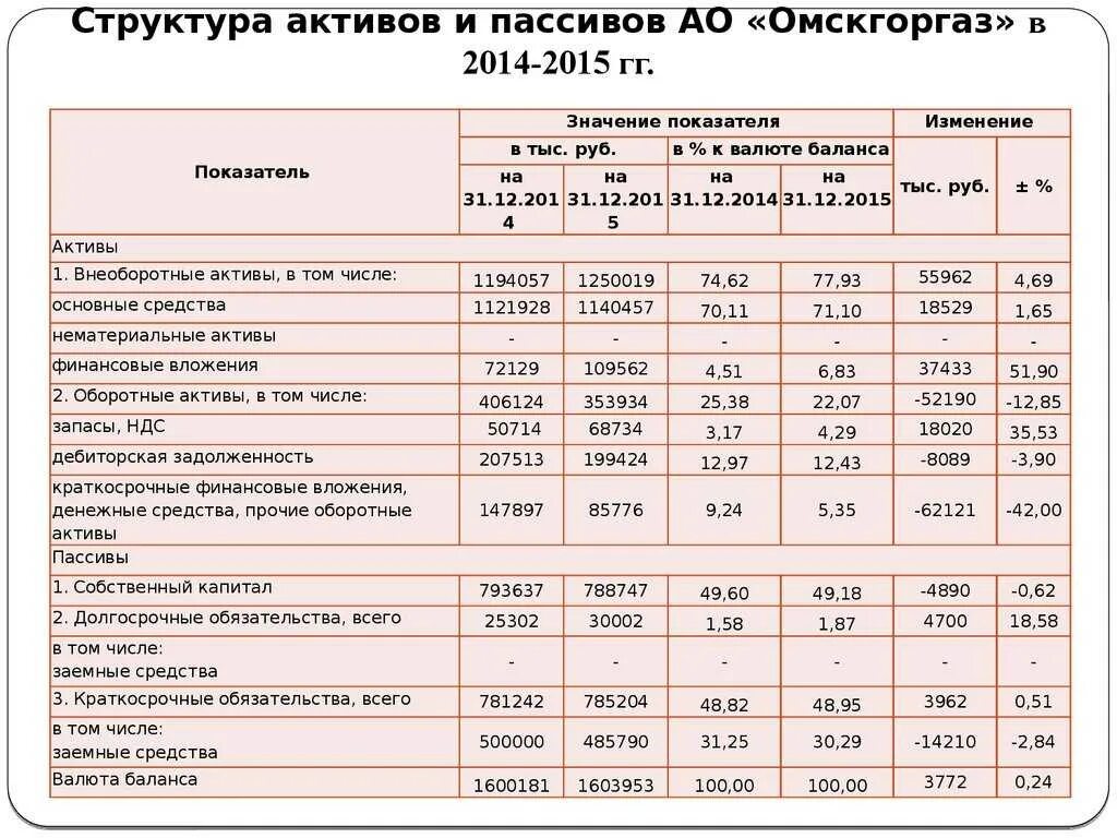 Динамика активов и пассивов бухгалтерского баланса