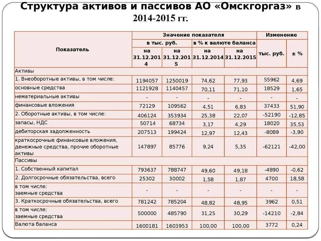 Состав активов. Структура финансов предприятий: Активы и пассивы.. Структура планового баланса активов и пассивов. Анализ динамики и структуры актива баланса предприятия. Анализ активов предприятия таблица.