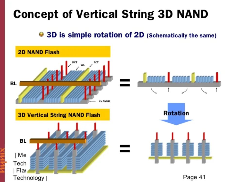 3d v nand. 3d v NAND vs TLC 3d NAND. Память 3d TLC NAND. Ссд 3д нанд. Тип флеш-памяти MLC 2d NAND.