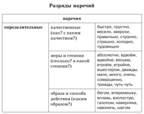 Установите соответствие между разрядами наречий и примерами