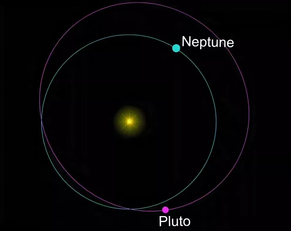 Планета нептун и плутон. Плутон в поясе Койпера.