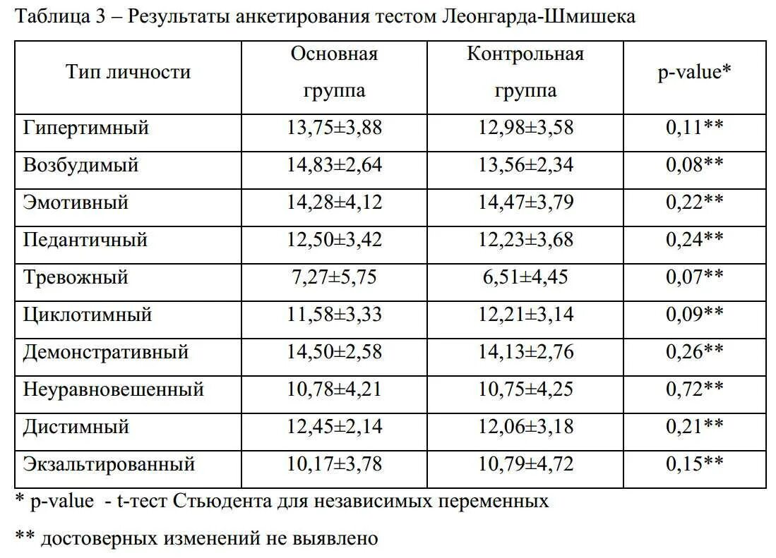 Методика леонгарда шмишека. Тест Леонгарда Шмишека акцентуации. Расширенный тест Леонгарда — Шмишека тест. Таблица акцентуаций Леонгард. График акцентуаций характера Шмишека.