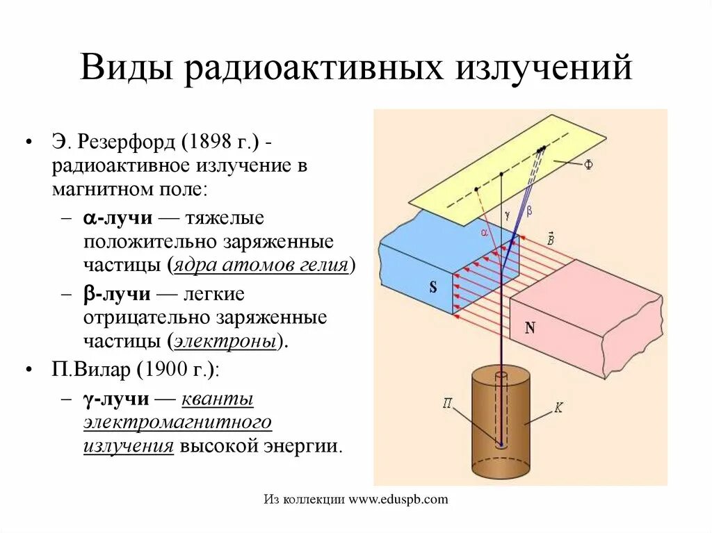 Распад в магнитном поле. Опыт Резерфорда радиоактивность. Виды радиоактивных излучений. Фиды радиоактивного излучения. Радиоактивность виды радиоактивных излучений.