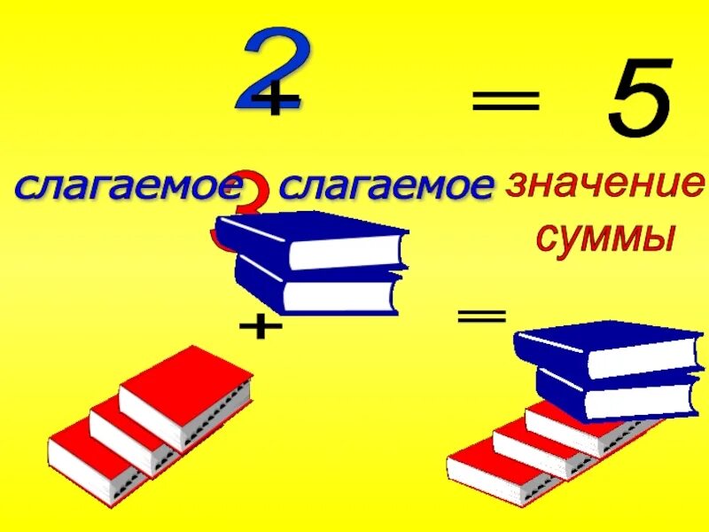 Слагаемое. Перестановка слагаемых 1 класс правило. Слагаемое или слагаемое. Математика 1 класс перестановка слагаемых.