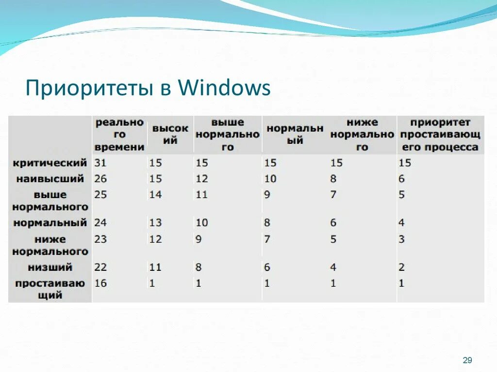 Тест реального времени. Приоритет виндовс. Таблица приоритетов Windows. Приоритеты процессов в Windows. Классы приоритетов процессов в Windows.