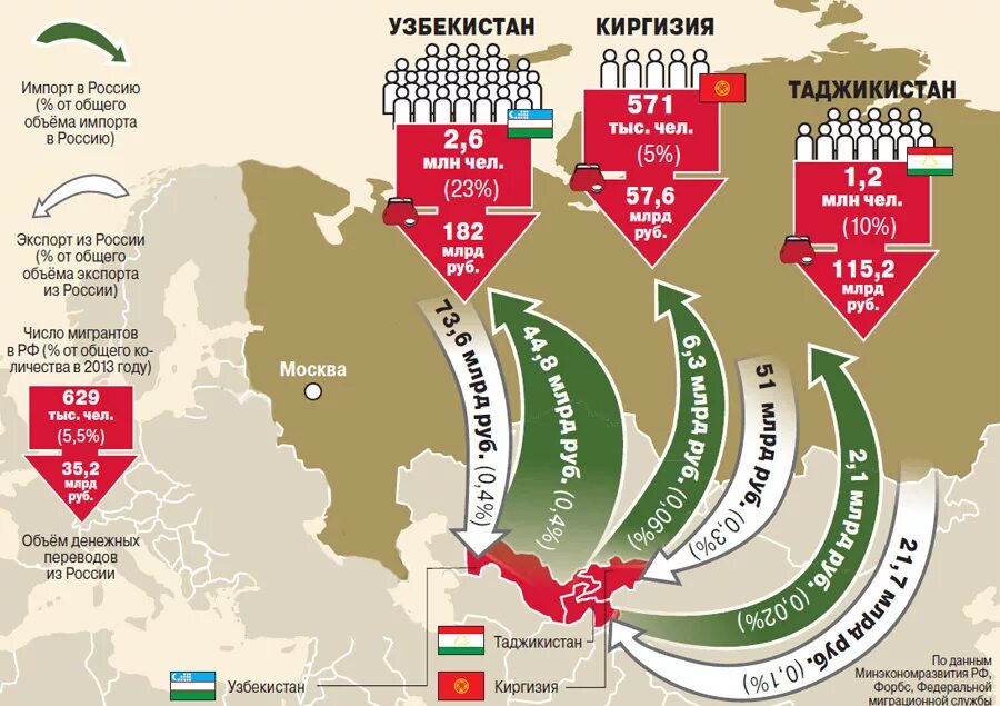 Import через. Экспорт и импорт Таджикистана. Импорт из Таджикистана в Россию. Экспорт товаров из Таджикистана. Киргизия экспорт с Россию.