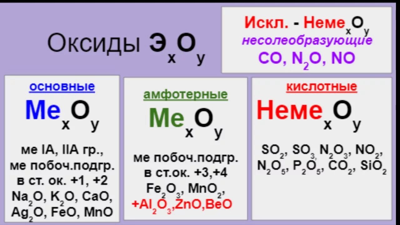 Как отличить амфотерные