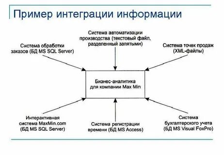 Описание интеграции систем