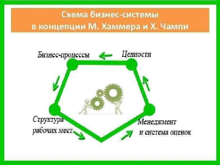 Бизнес-процессы в организации примеры. Хаммер реинжиниринг корпорации книга. Структура бизнес-процессов предприятия. Реинжиниринг. Моделирование бизнес-процессов.