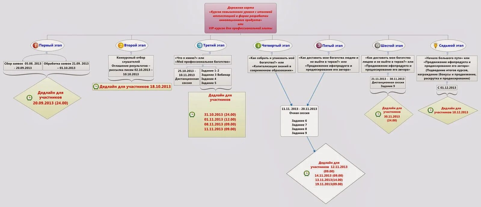 Дорожная карта курса. Карта курсов. Создание карты курса. Карта курсов. Карта курса обучения.