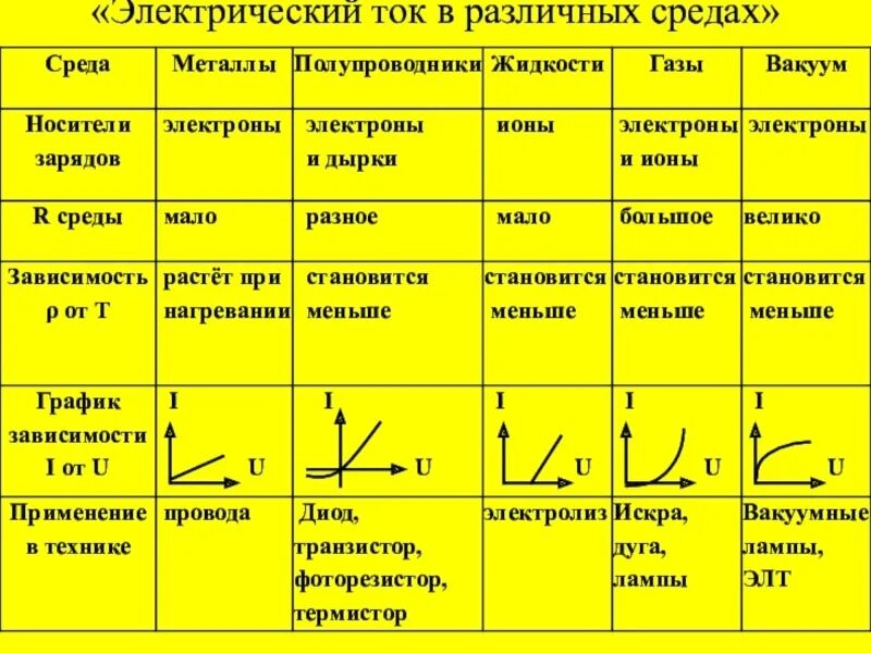 Какими носителями создается электрический ток в газах. Свойства электрического тока в разных средах. Электрический ток в разных средах носители тока. Электрический ток в различных средах таблица 8 класс физика. Эл ток в разных средах формулы.