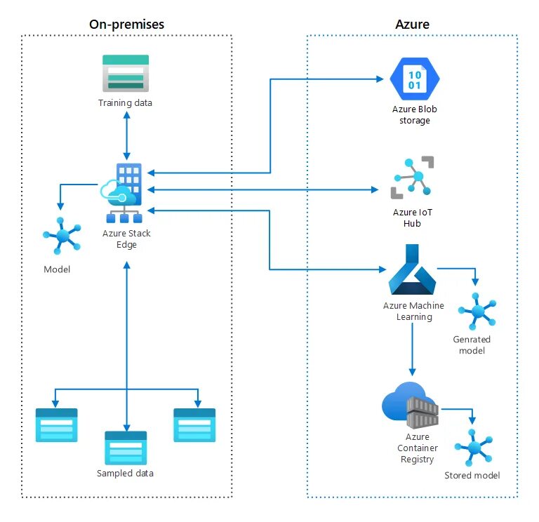 Microsoft machine learning server. Microsoft azure машинное обучение. microsoft azure схема. stacking машинное обучение. machine learning architecture.