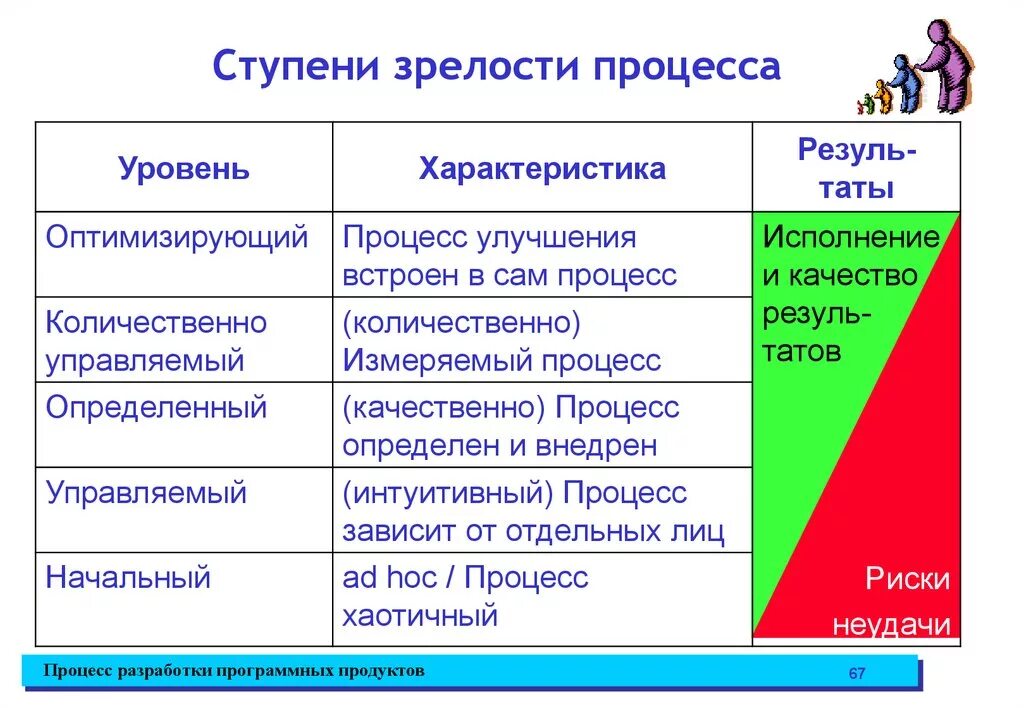 Сколько уровней зрелости культуры. Уровни зрелости организации. Модель зрелости процессов. Уровни зрелости процессов. Модель зрелости бизнес-процессов.