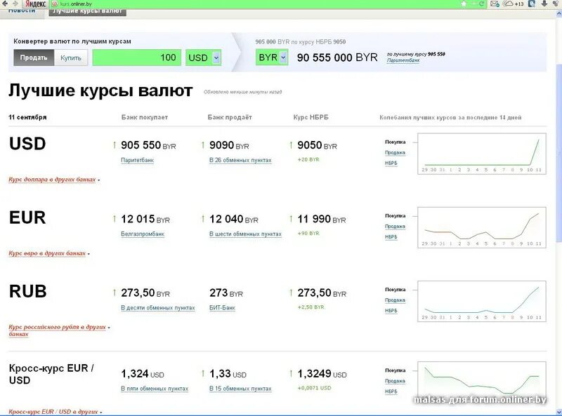 Пункт обмена белорусских рублей. Курс продажи банк открытие. Курс НБРБ. Какие банки продают белорусский рубль.