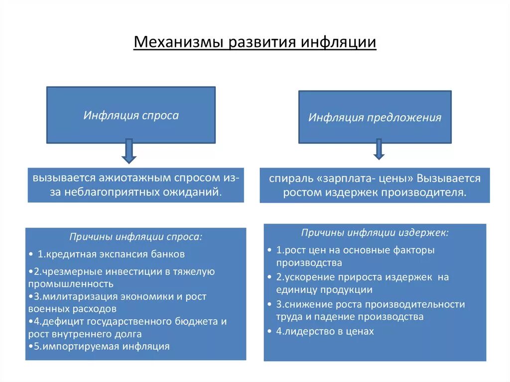 Механизм возникновения инфляции. Инфляция: причины возникновения и типы инфляции. Механизм развития инфляции. Механизм развития инфляционного процесса. К видам инфляции относится