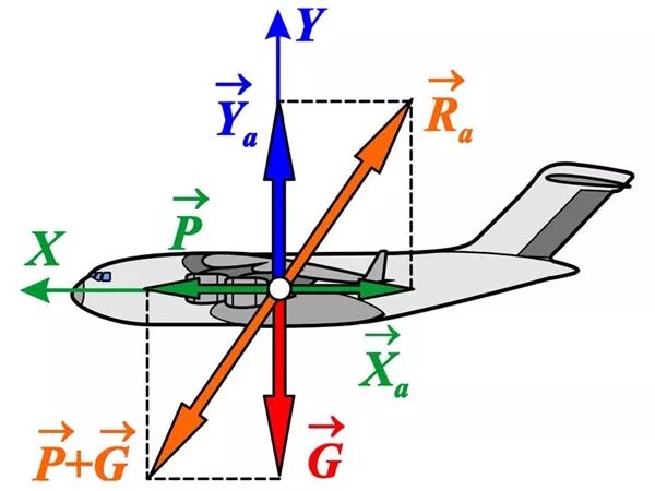 Самолет находящийся в полете преодолевает 170. Аэродинамика крыла подъемная сила. Силы действующие на самолет в полете аэродинамика. Аэродинамика крыла самолета подъемная сила. Силы действующие на крыло самолета.