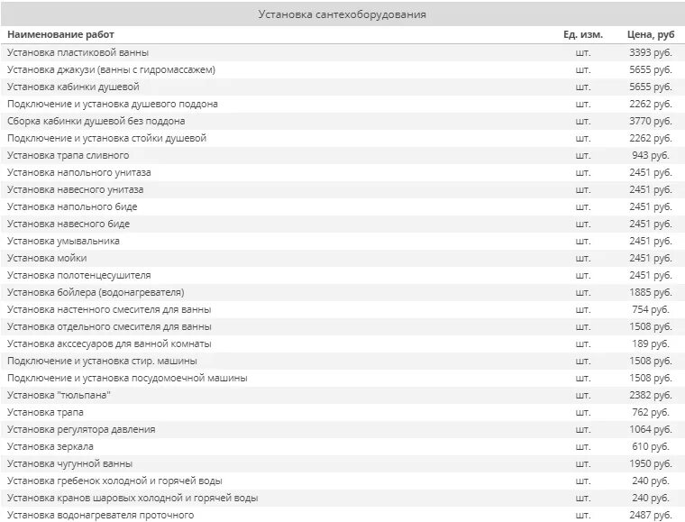 Расценки на строительные работы малярные. Расценки на малярные работы. Прайс лист на малярные работы. Расценка на строительные отделочные. Прайс лист на малярные работы.