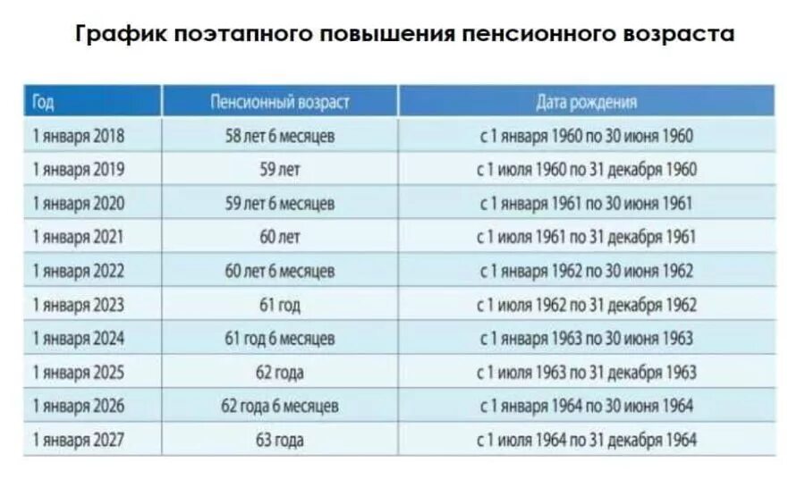 Таблицы новой пенсионной реформы. Повышение пенсионного возраста по годам рождения таблица. Таблица повышения возраста на пенсию. Пенсионный Возраст таблица выхода на пенсию по годам. Пенсионный Возраст в России график.