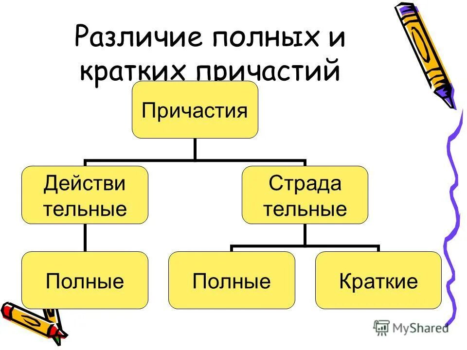 полные и краткие причастия таблица. полные и краткие причастия правило. разница полных и кратких причастий. краткое причастие и полное причастие. подные и кратаерре причастия.