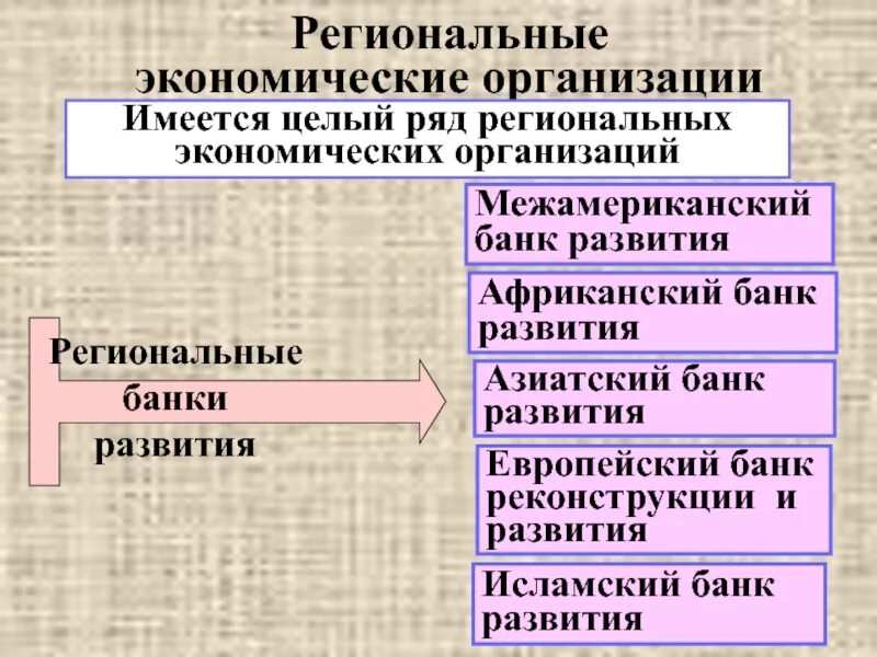 Региональные банки развития. Региональные экономические организации. Международные региональные банки развития. Региональные банки функции. Независимая экономическая организация